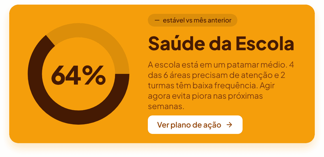 Painel "Saúde da Escola" mostrando 64% em âmbar — exemplo de escola em patamar médio